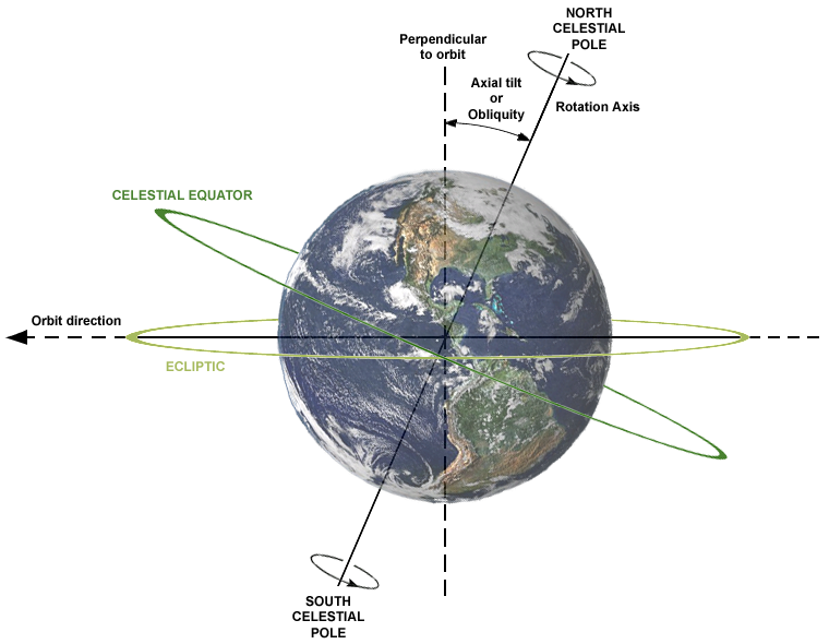 Obliquity - Axial Tilt