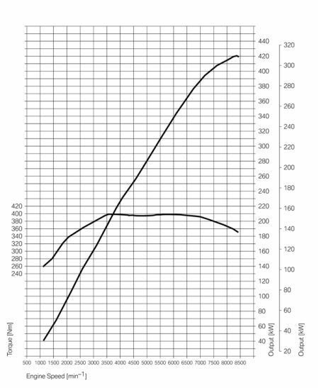 BMW20e9220M320graph.jpg