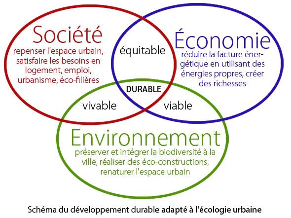 Schéma du développement durable adapté à l'écologie urbaine