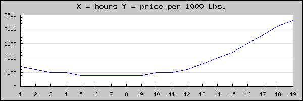 Fuel graph