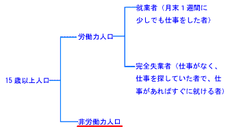 非労働力人口