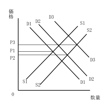 供給者誘発需要