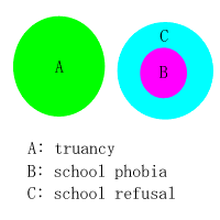 truancy、school phobia、school refusal の包含関係