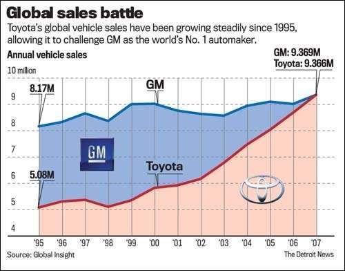 toyota sales after recall #7