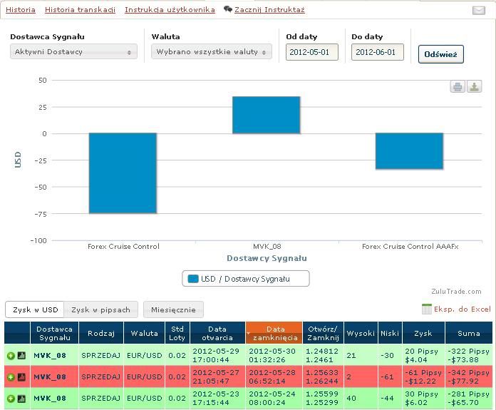 Zulutrade forex cruise control